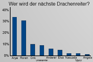 Umfrage Drachenreiter in Eragon IV